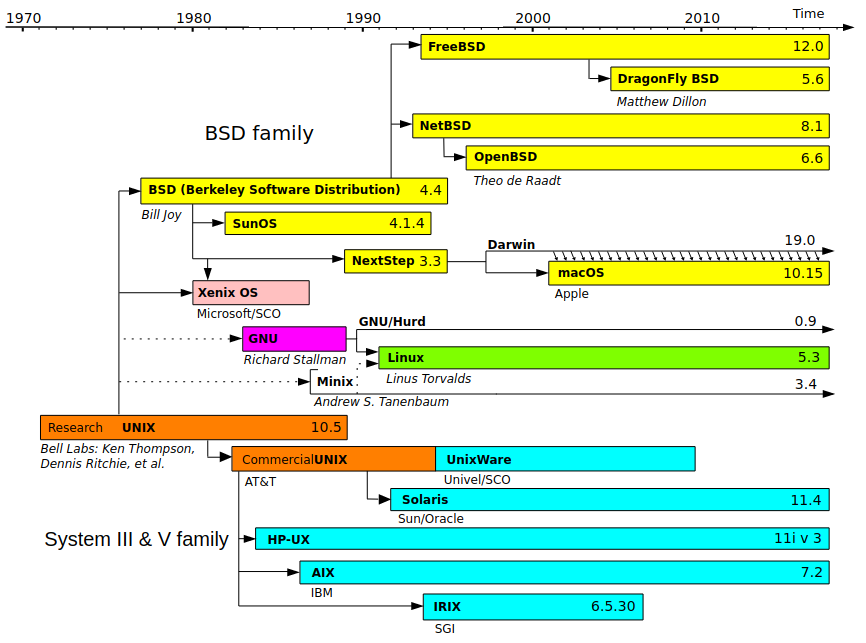 unix genealogy diagram